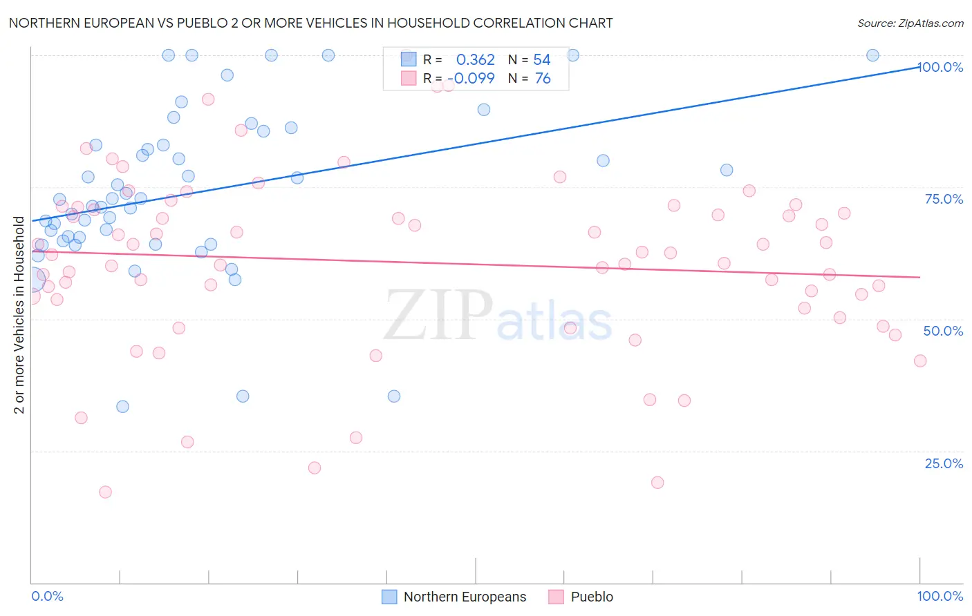 Northern European vs Pueblo 2 or more Vehicles in Household
