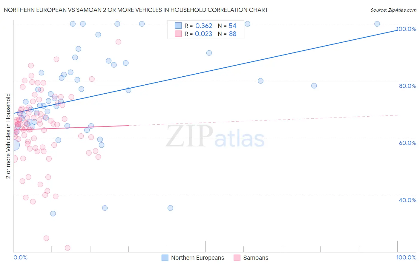 Northern European vs Samoan 2 or more Vehicles in Household