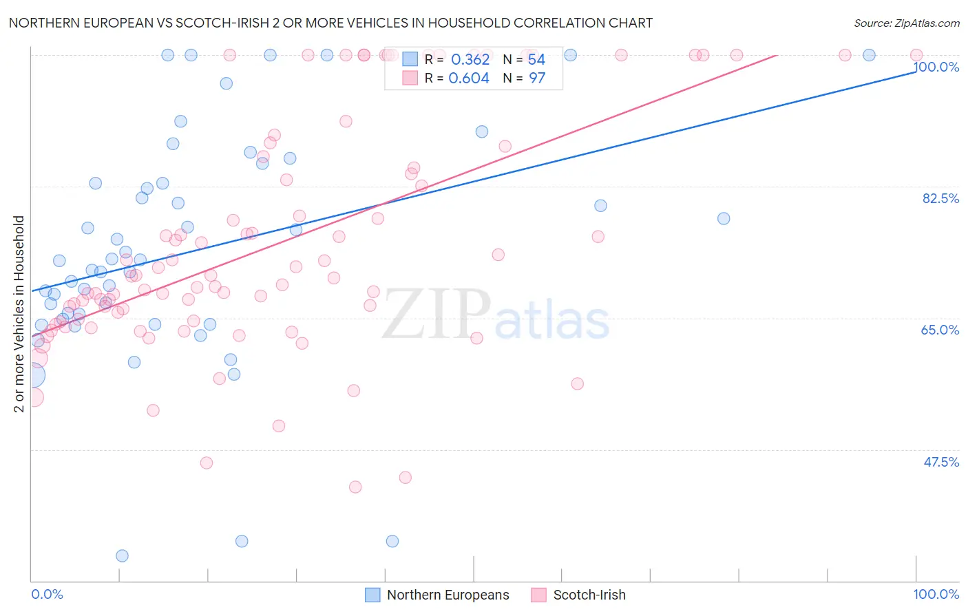 Northern European vs Scotch-Irish 2 or more Vehicles in Household