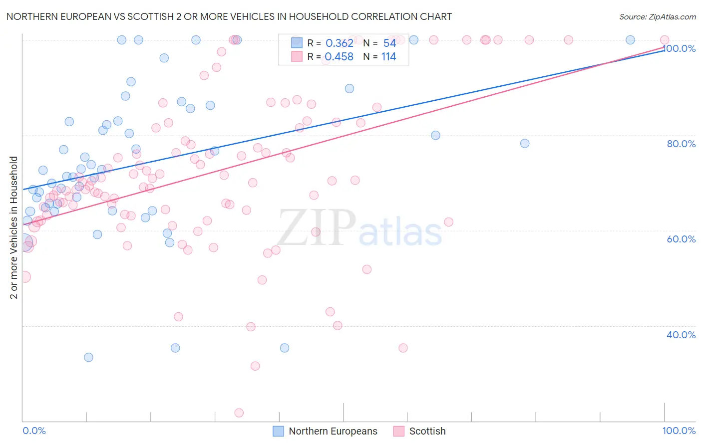 Northern European vs Scottish 2 or more Vehicles in Household