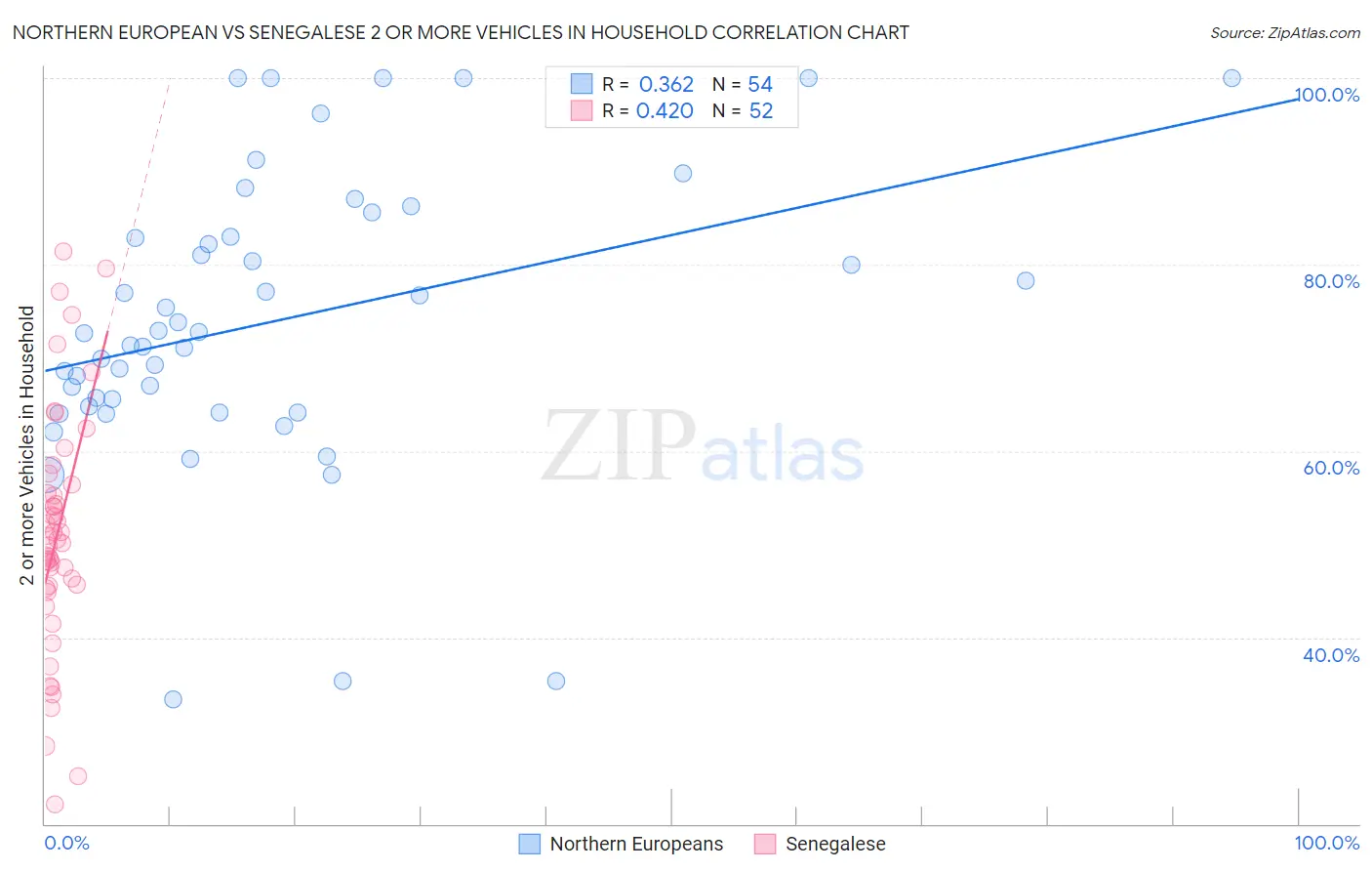 Northern European vs Senegalese 2 or more Vehicles in Household