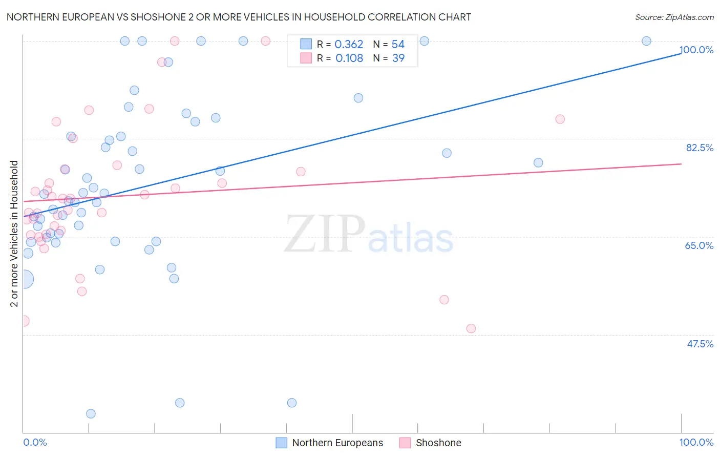 Northern European vs Shoshone 2 or more Vehicles in Household