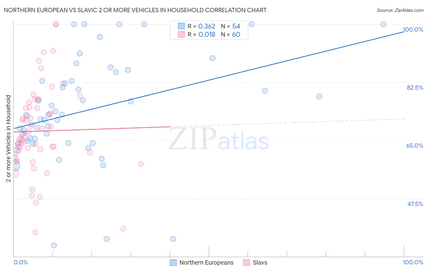 Northern European vs Slavic 2 or more Vehicles in Household
