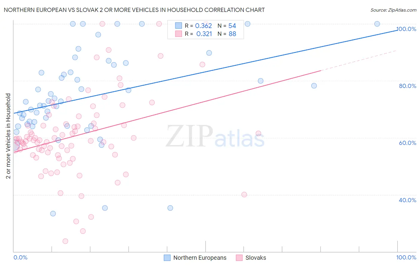 Northern European vs Slovak 2 or more Vehicles in Household