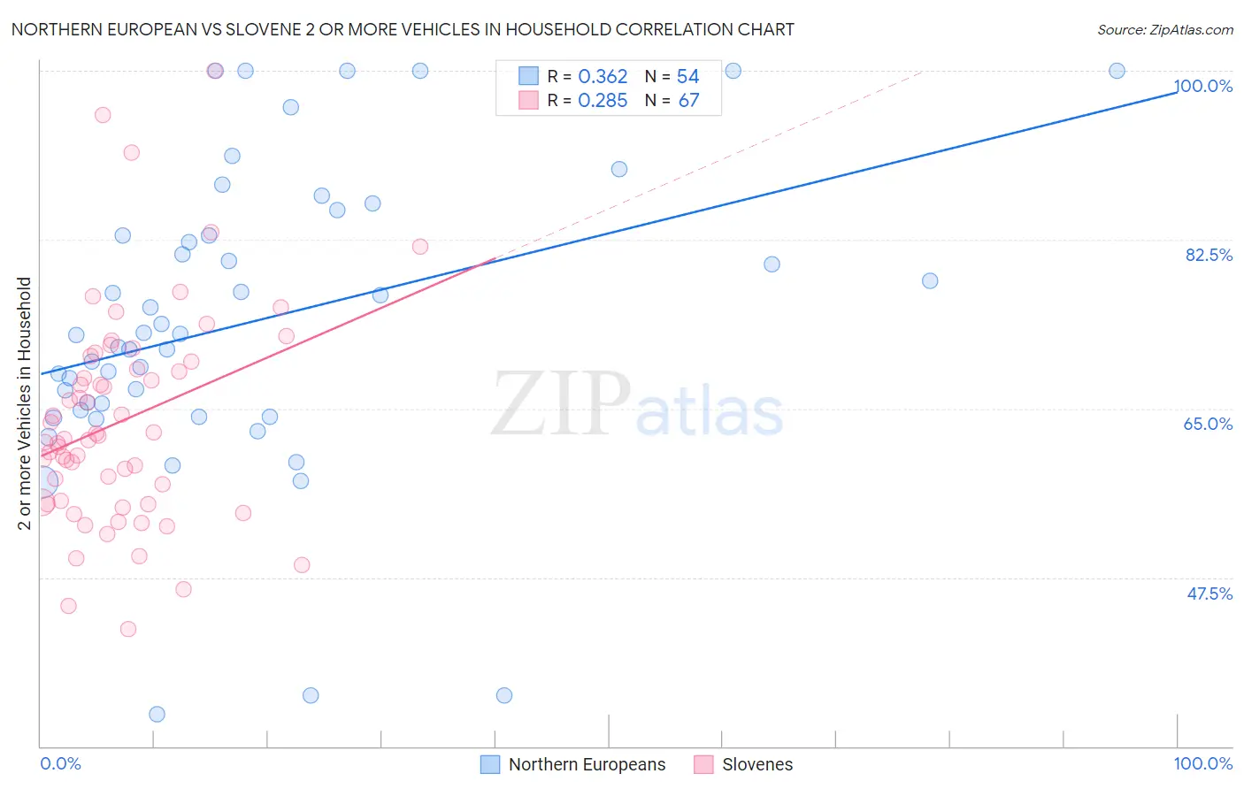 Northern European vs Slovene 2 or more Vehicles in Household