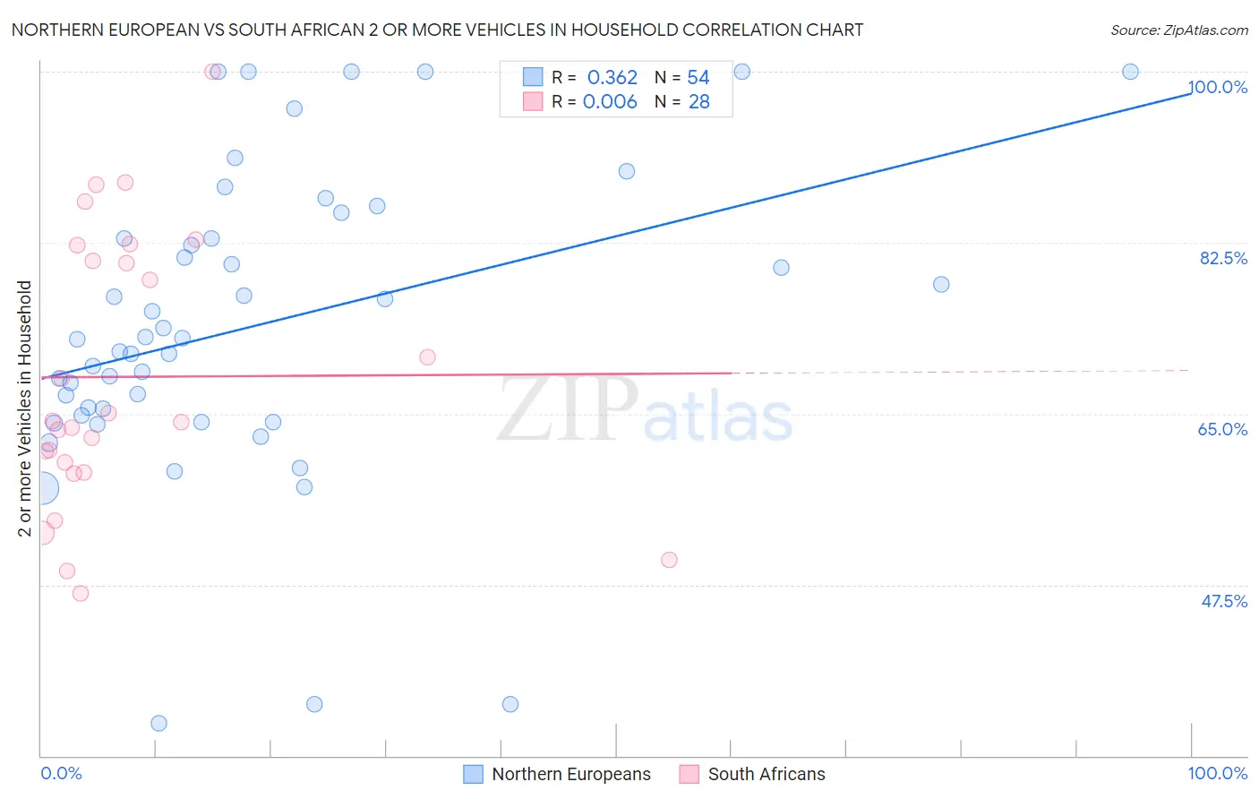 Northern European vs South African 2 or more Vehicles in Household