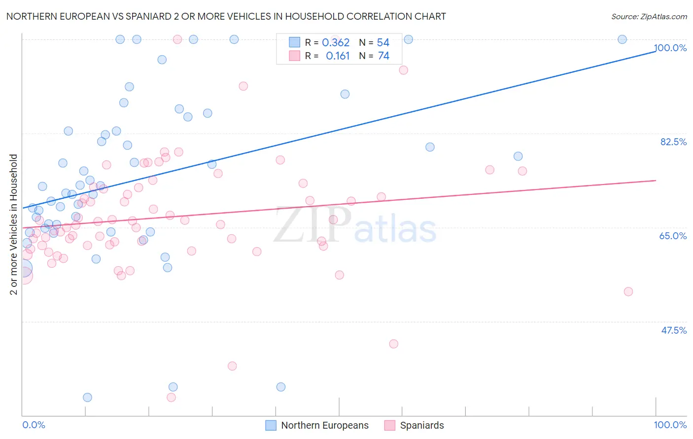Northern European vs Spaniard 2 or more Vehicles in Household