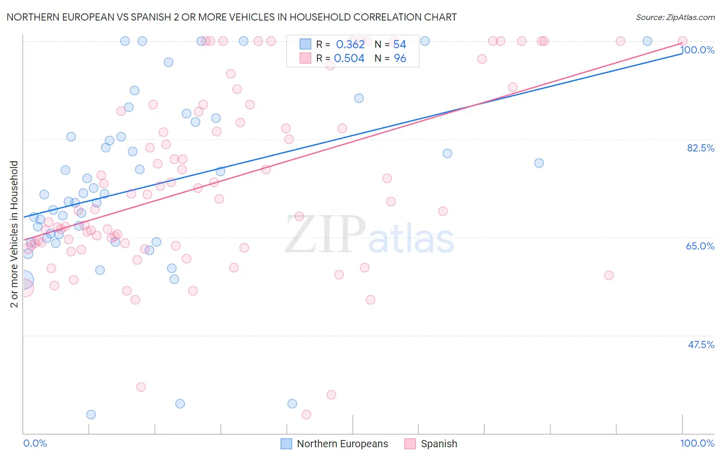 Northern European vs Spanish 2 or more Vehicles in Household