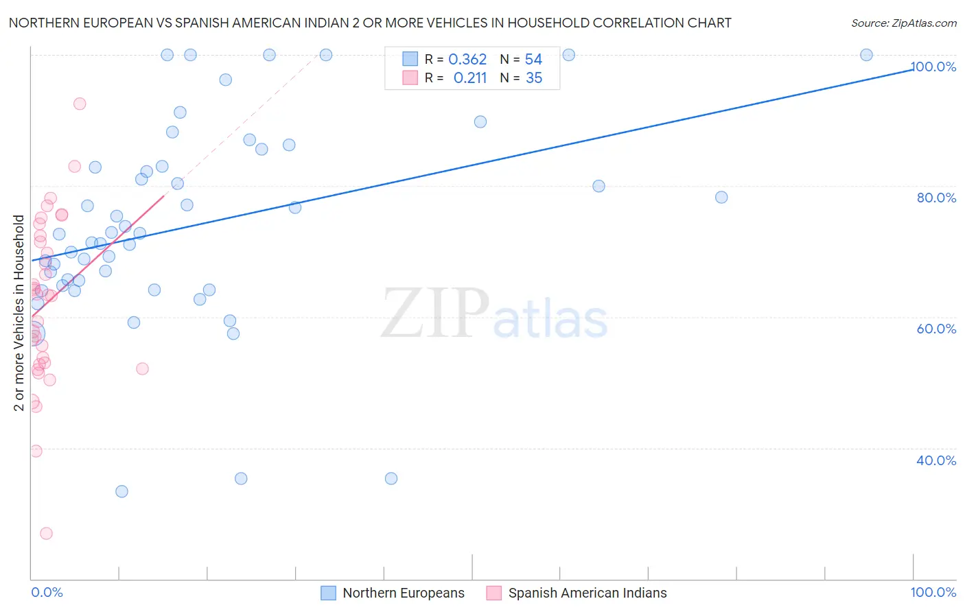 Northern European vs Spanish American Indian 2 or more Vehicles in Household