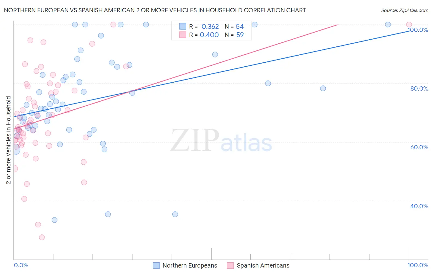 Northern European vs Spanish American 2 or more Vehicles in Household