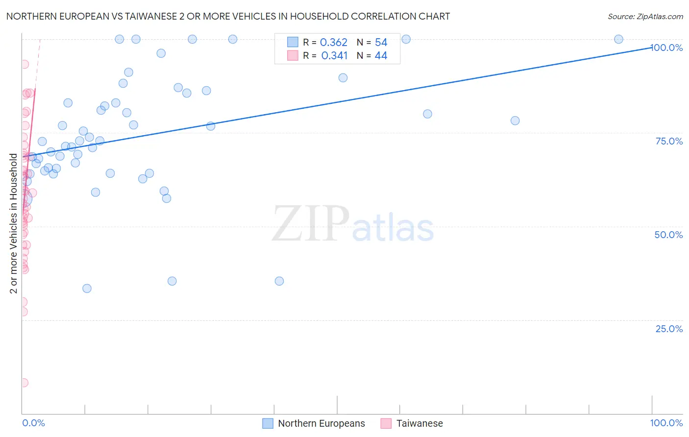 Northern European vs Taiwanese 2 or more Vehicles in Household