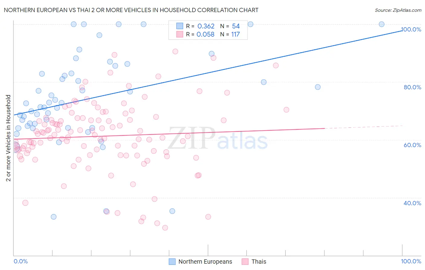 Northern European vs Thai 2 or more Vehicles in Household