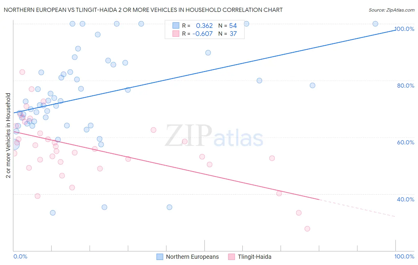 Northern European vs Tlingit-Haida 2 or more Vehicles in Household