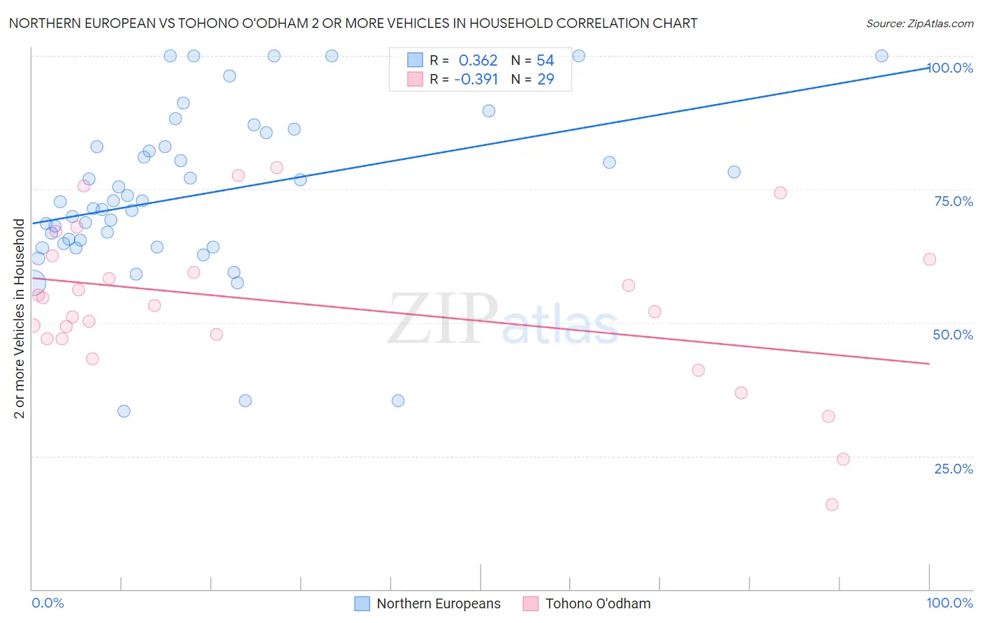 Northern European vs Tohono O'odham 2 or more Vehicles in Household