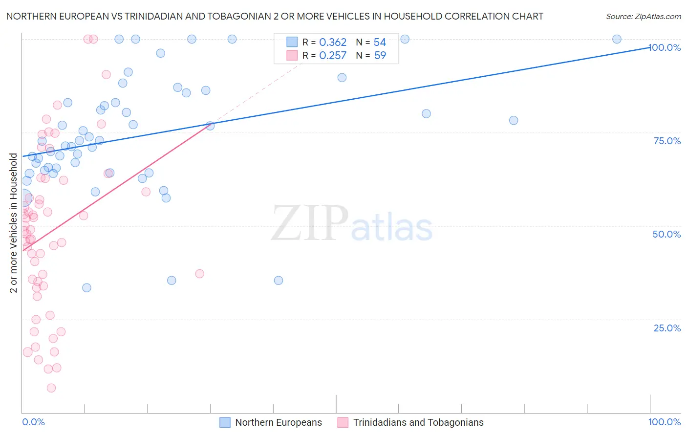 Northern European vs Trinidadian and Tobagonian 2 or more Vehicles in Household