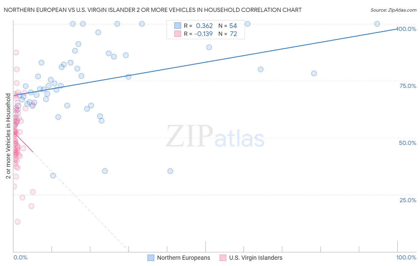 Northern European vs U.S. Virgin Islander 2 or more Vehicles in Household