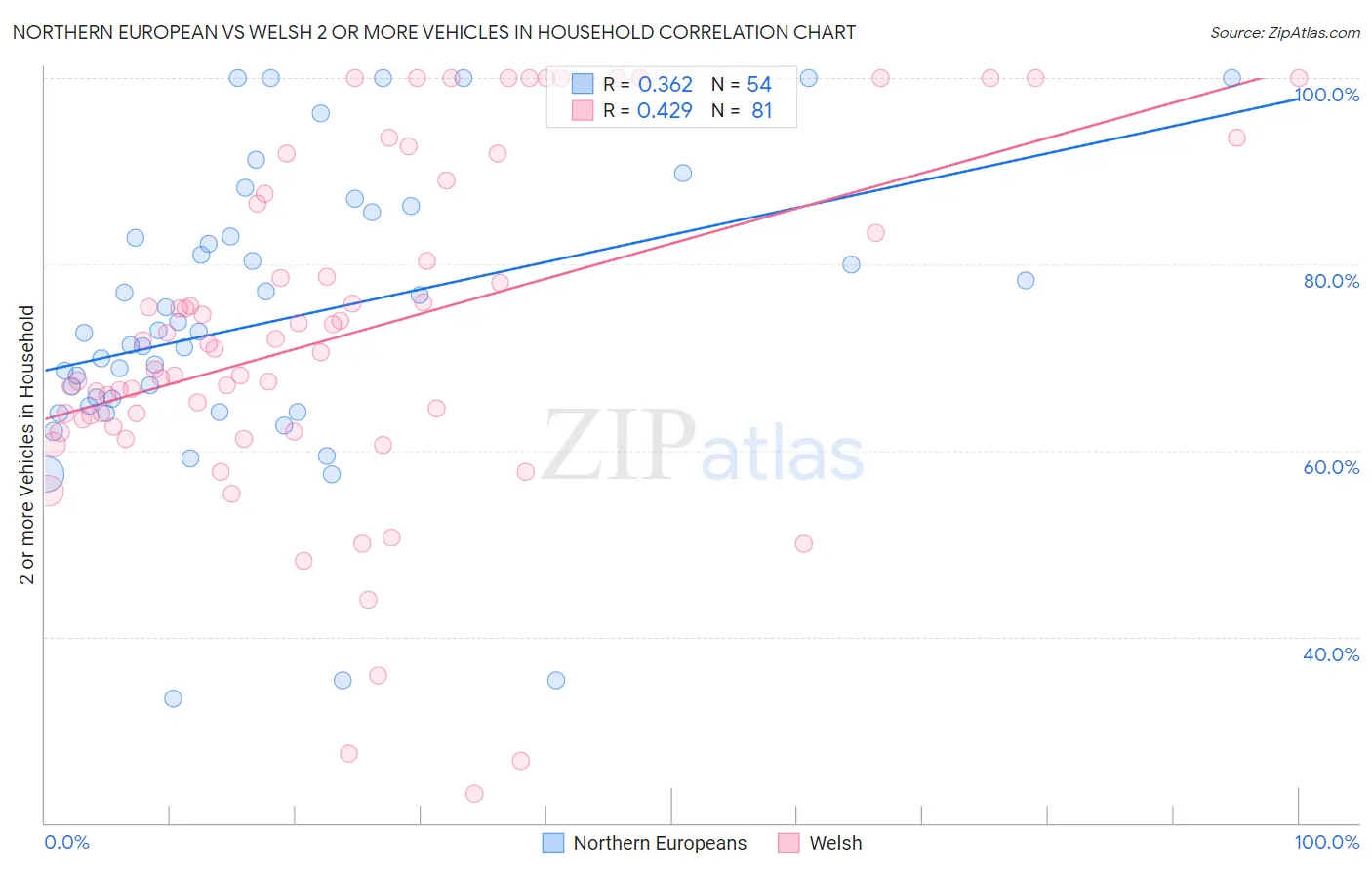 Northern European vs Welsh 2 or more Vehicles in Household