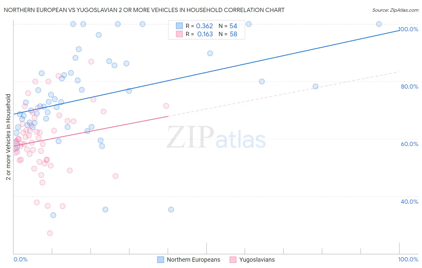 Northern European vs Yugoslavian 2 or more Vehicles in Household