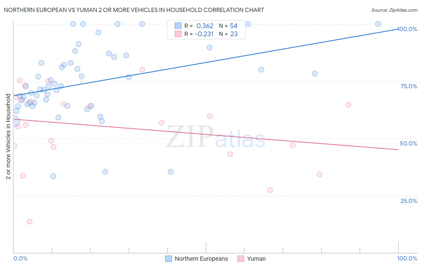Northern European vs Yuman 2 or more Vehicles in Household