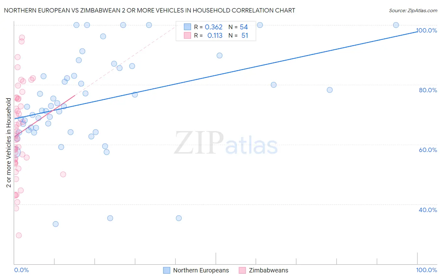 Northern European vs Zimbabwean 2 or more Vehicles in Household