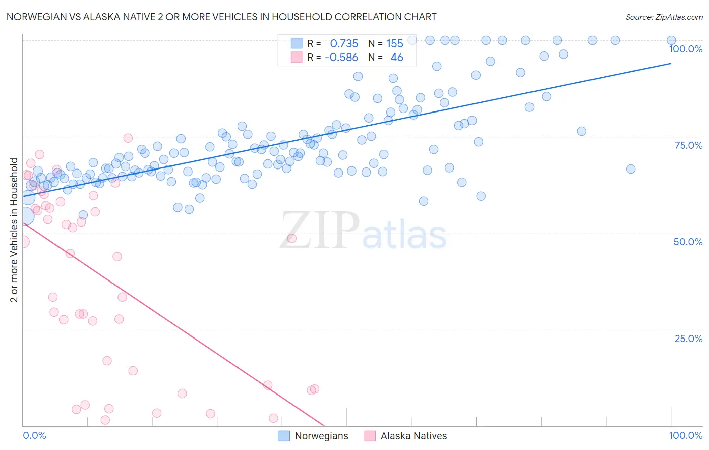 Norwegian vs Alaska Native 2 or more Vehicles in Household