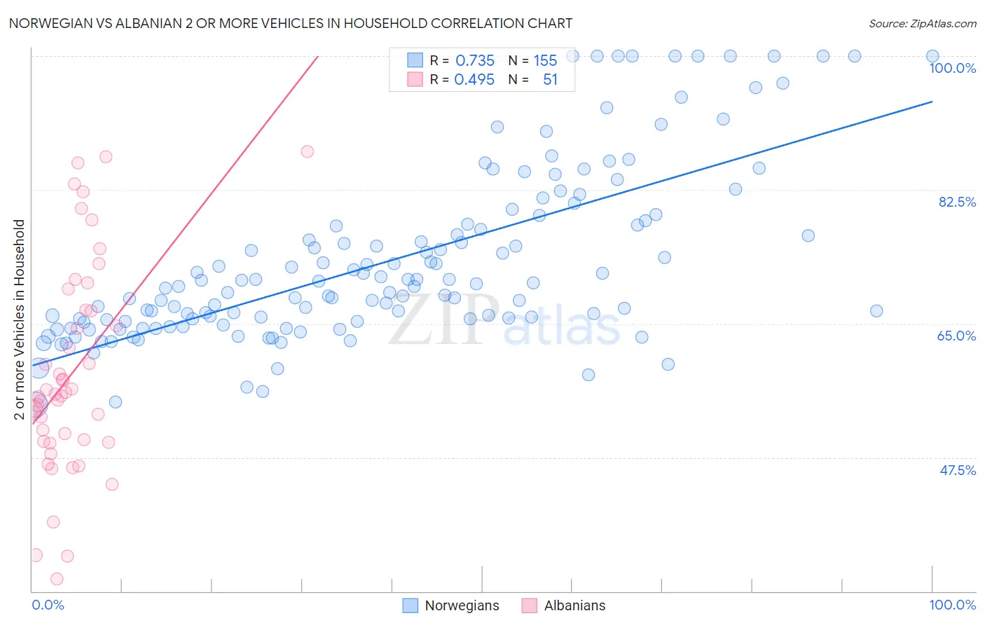 Norwegian vs Albanian 2 or more Vehicles in Household