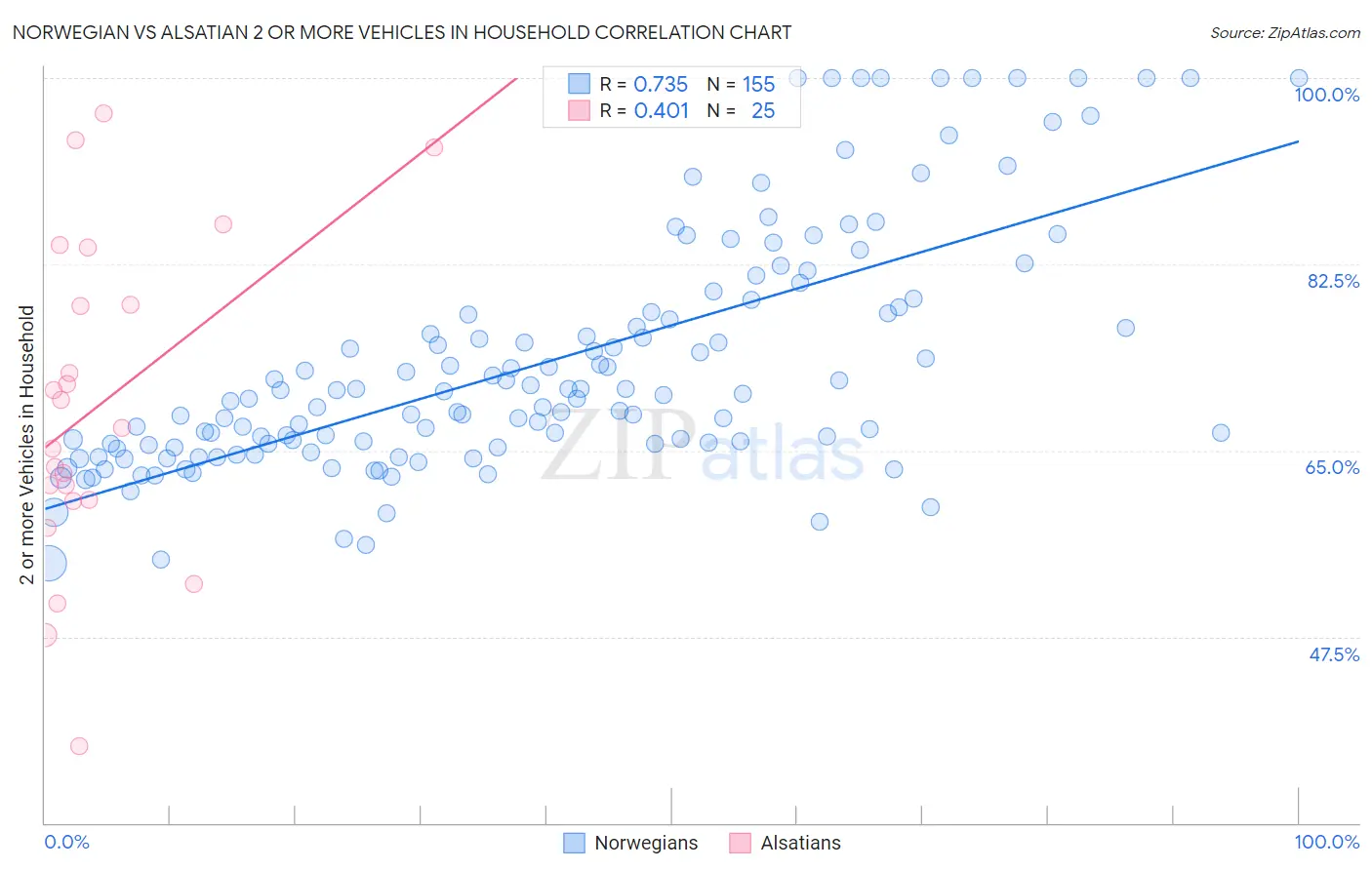 Norwegian vs Alsatian 2 or more Vehicles in Household