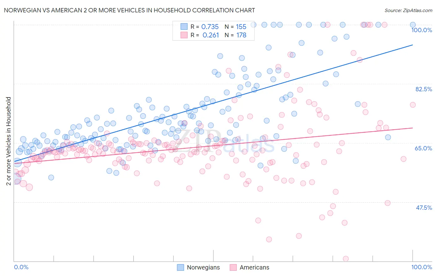 Norwegian vs American 2 or more Vehicles in Household