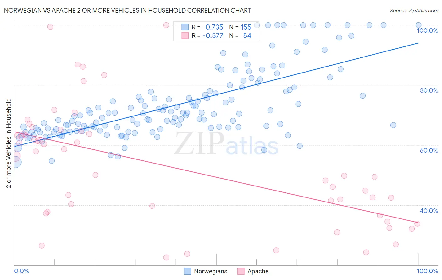 Norwegian vs Apache 2 or more Vehicles in Household