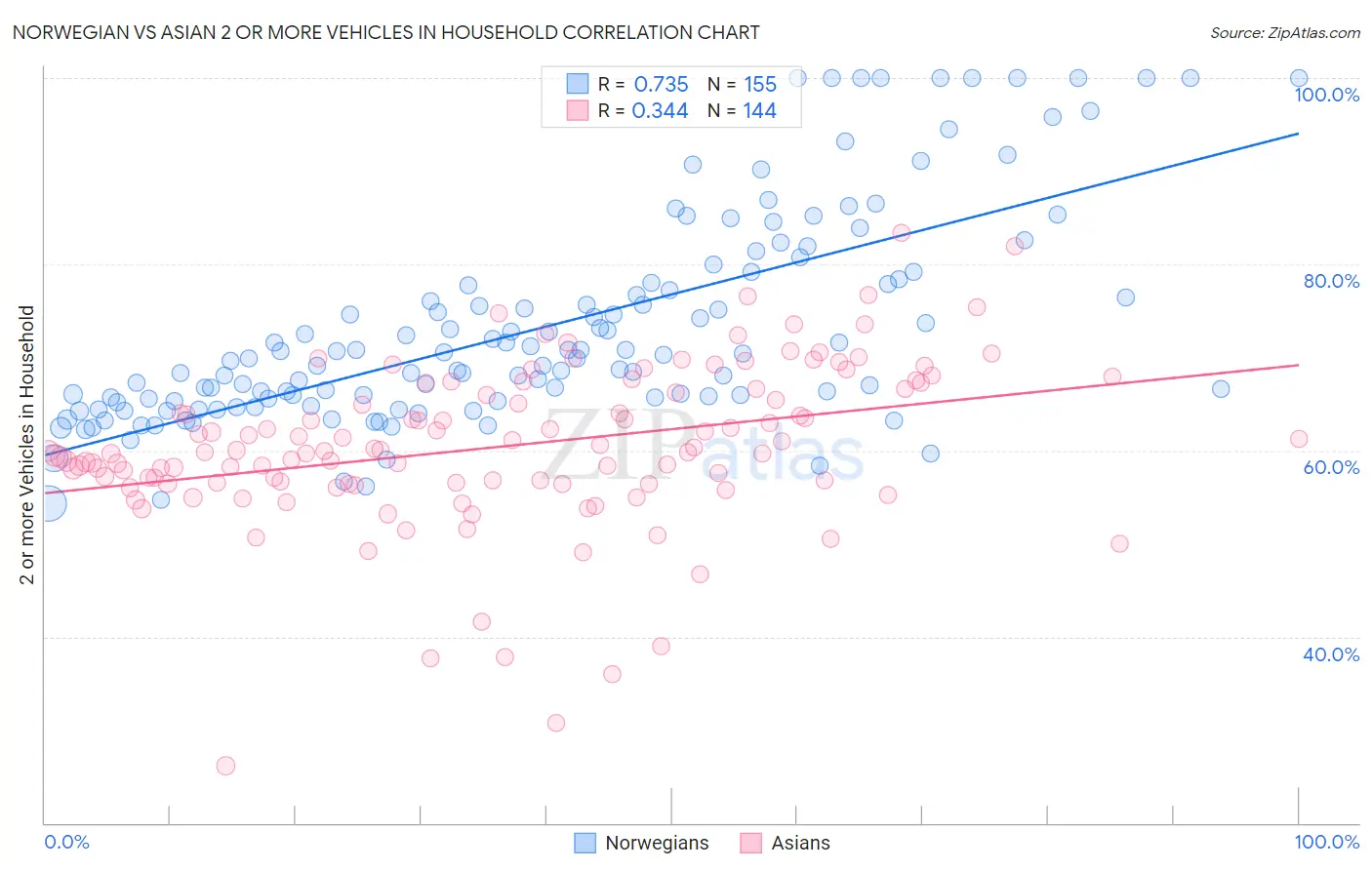 Norwegian vs Asian 2 or more Vehicles in Household