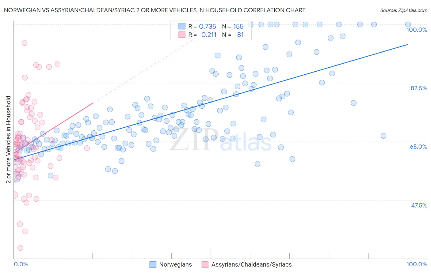 Norwegian vs Assyrian/Chaldean/Syriac 2 or more Vehicles in Household
