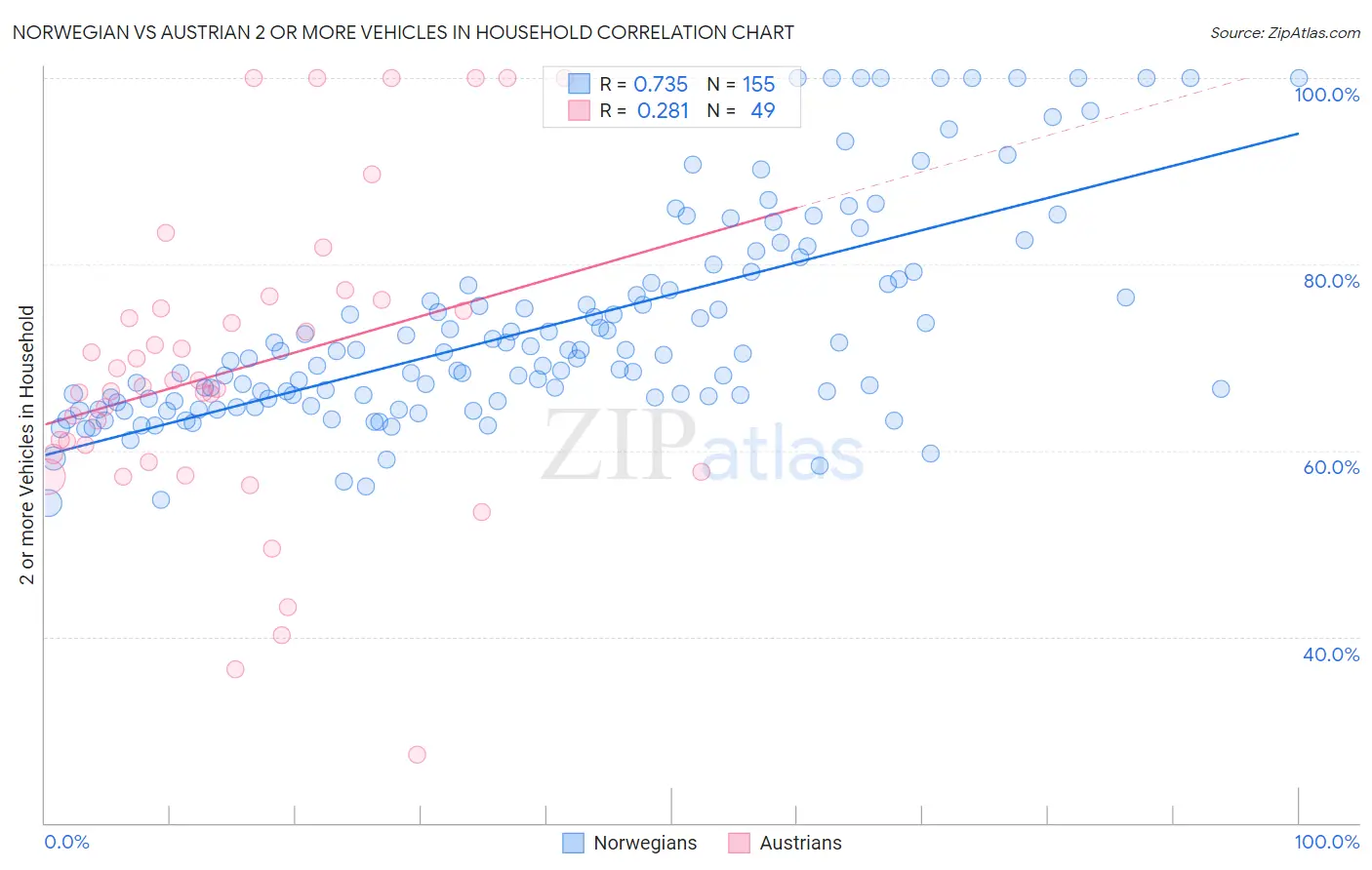 Norwegian vs Austrian 2 or more Vehicles in Household