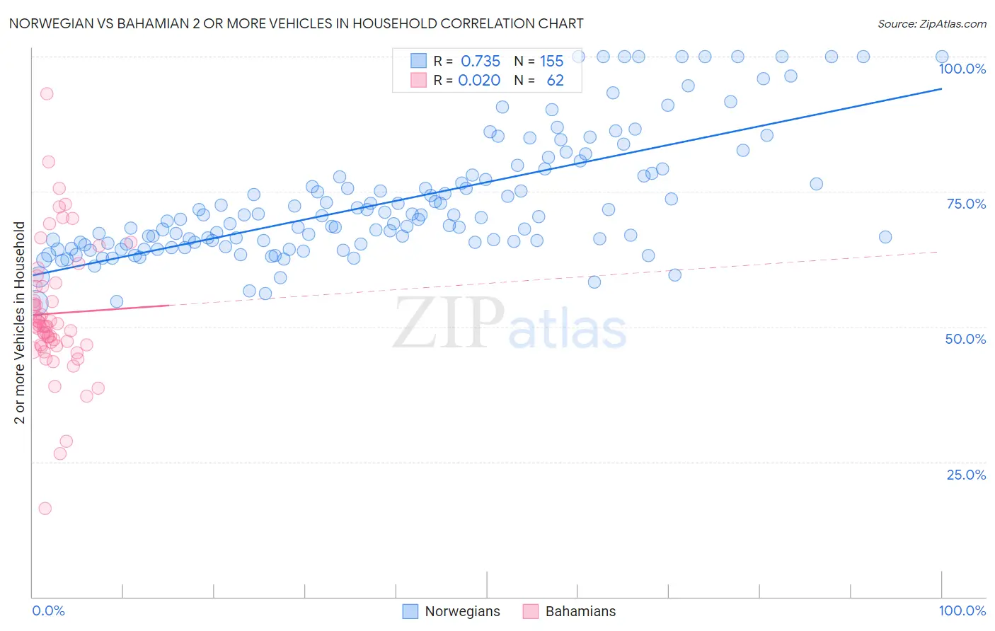 Norwegian vs Bahamian 2 or more Vehicles in Household