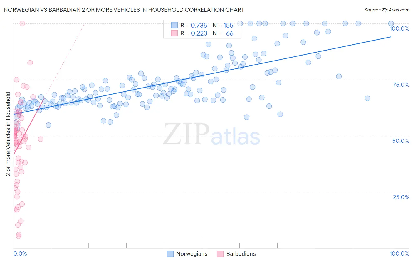 Norwegian vs Barbadian 2 or more Vehicles in Household