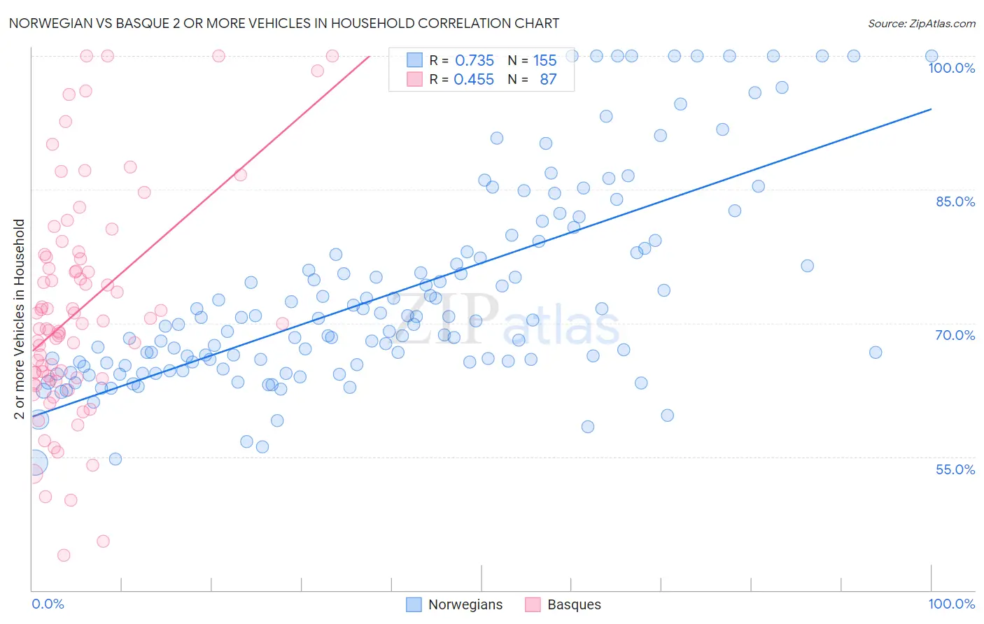 Norwegian vs Basque 2 or more Vehicles in Household