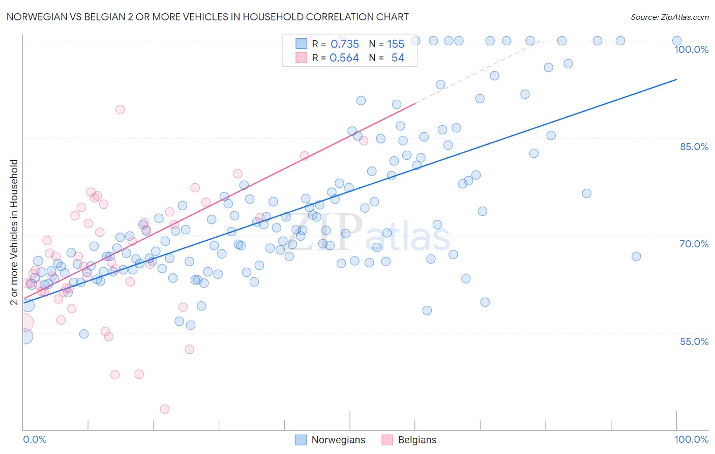 Norwegian vs Belgian 2 or more Vehicles in Household