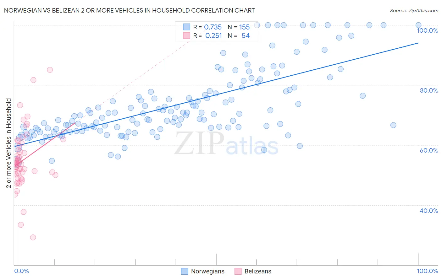 Norwegian vs Belizean 2 or more Vehicles in Household