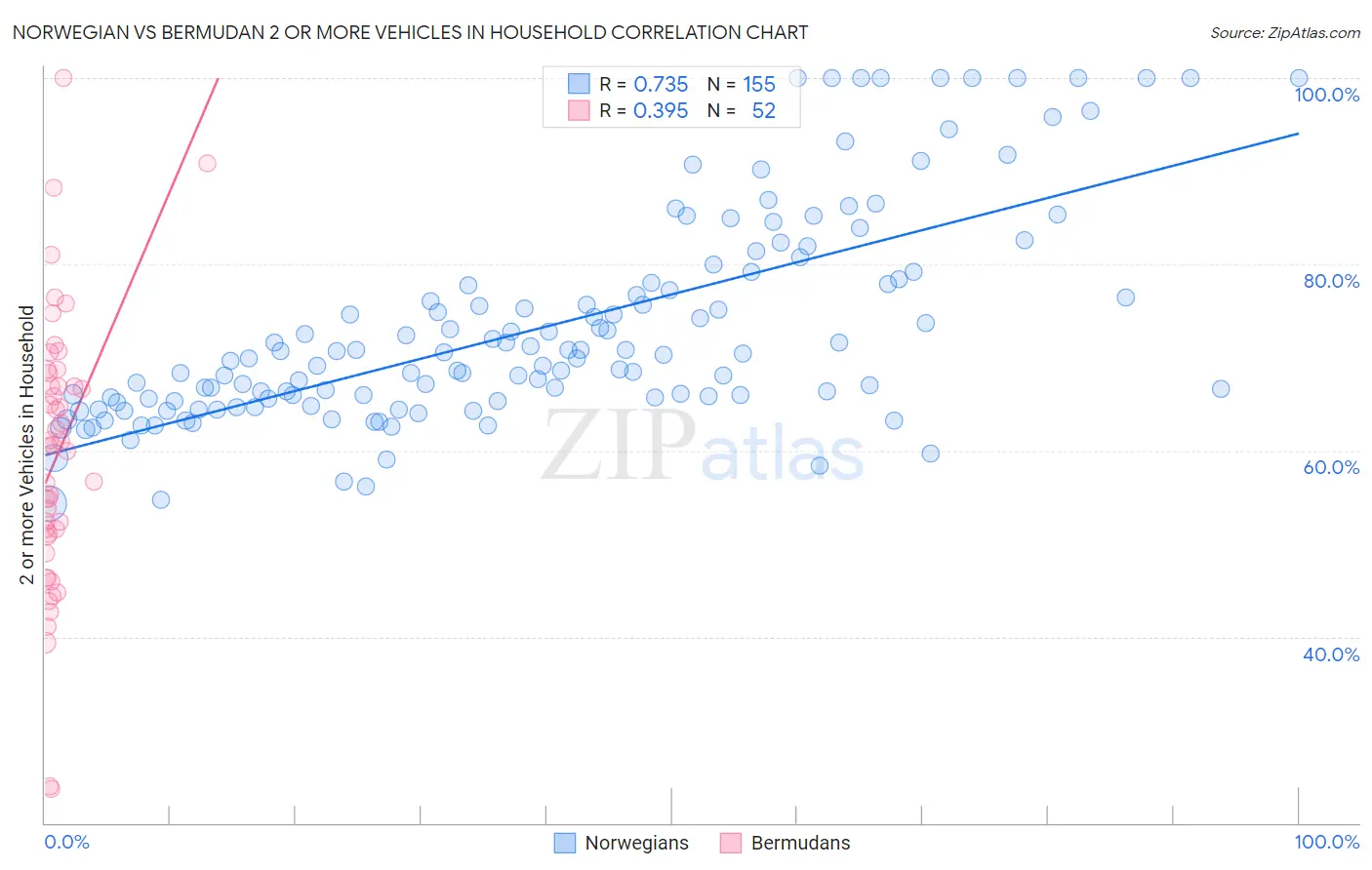Norwegian vs Bermudan 2 or more Vehicles in Household
