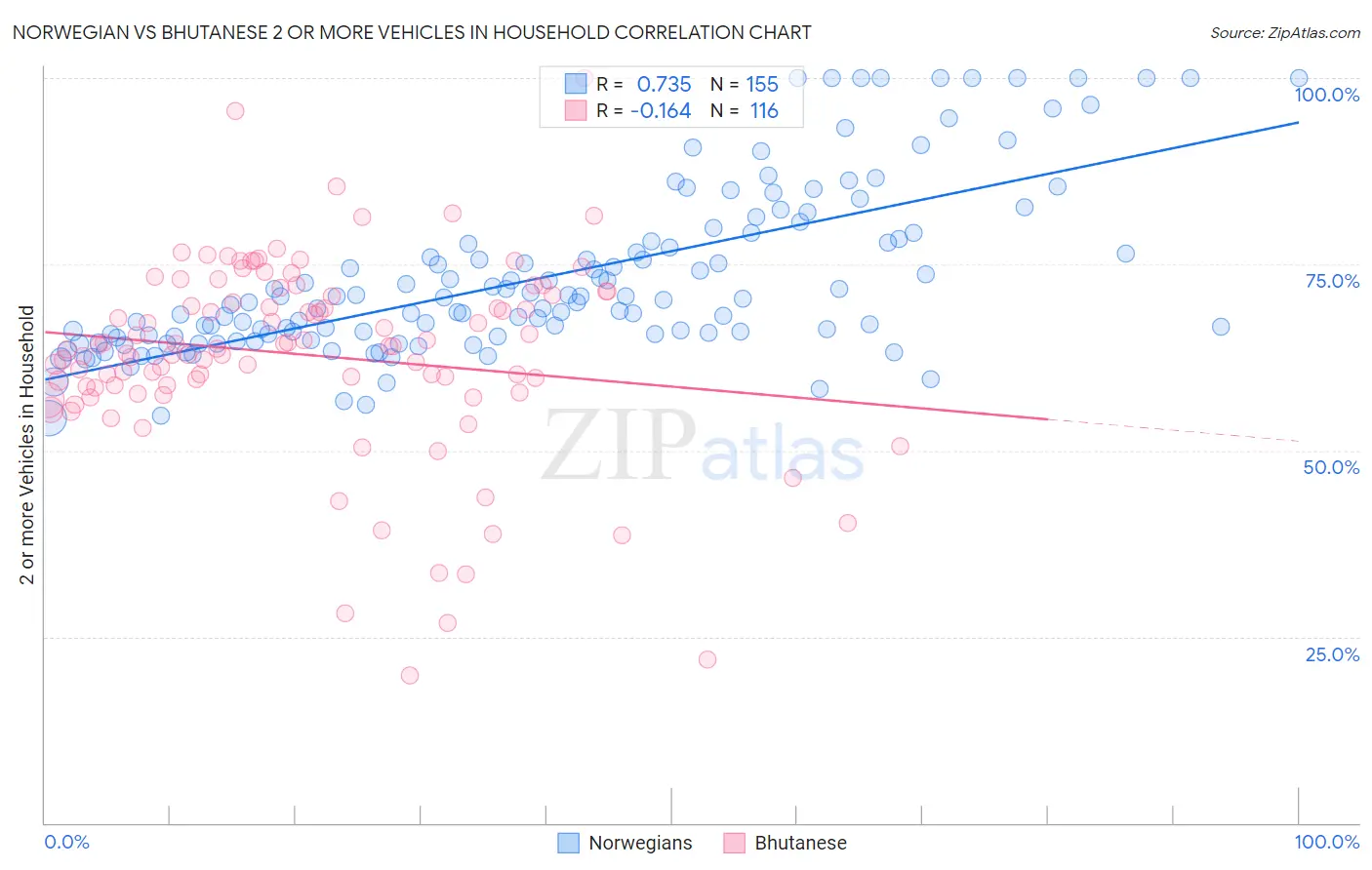 Norwegian vs Bhutanese 2 or more Vehicles in Household