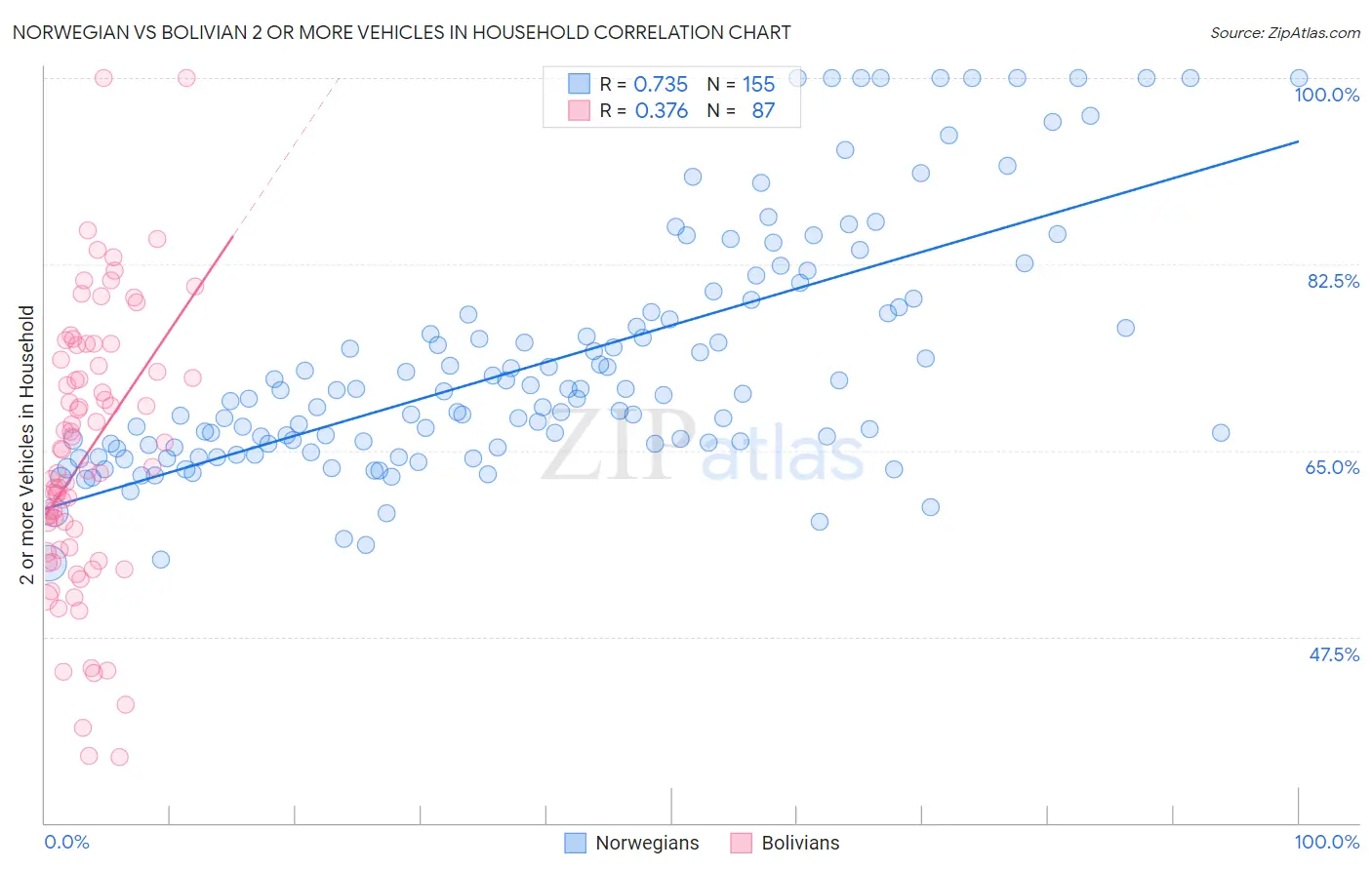 Norwegian vs Bolivian 2 or more Vehicles in Household