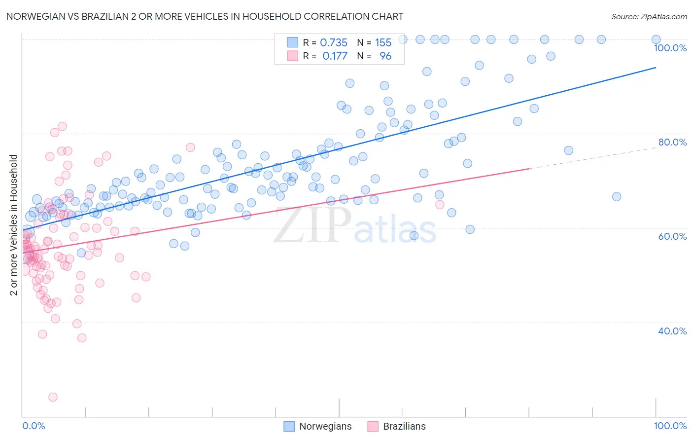 Norwegian vs Brazilian 2 or more Vehicles in Household