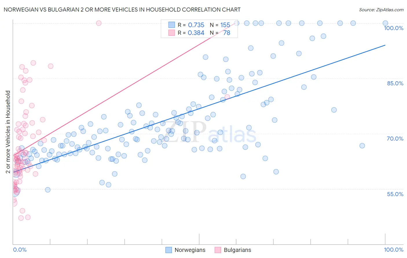 Norwegian vs Bulgarian 2 or more Vehicles in Household