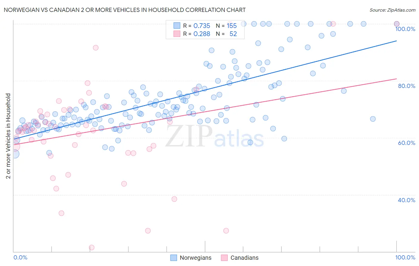 Norwegian vs Canadian 2 or more Vehicles in Household