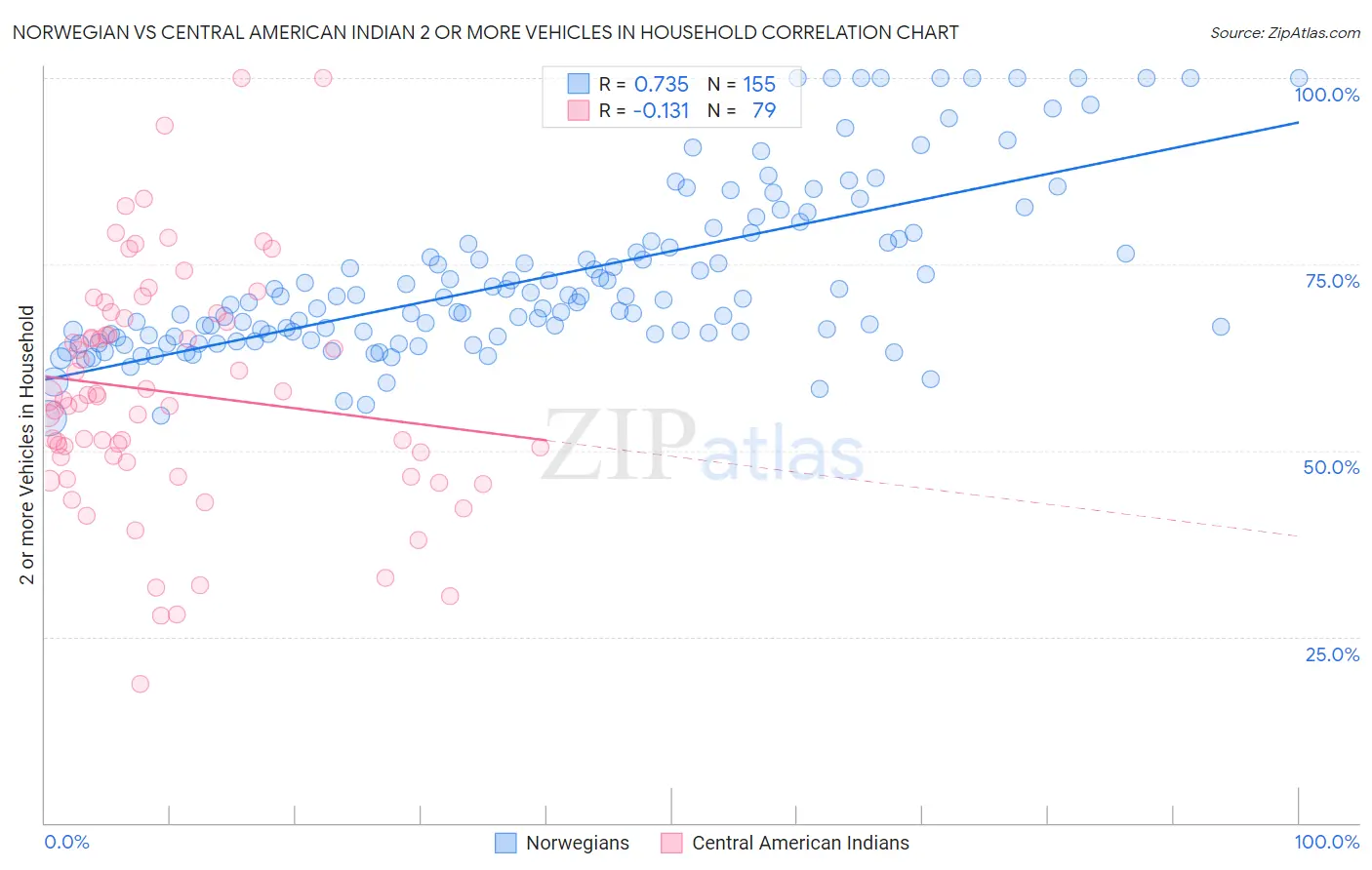 Norwegian vs Central American Indian 2 or more Vehicles in Household