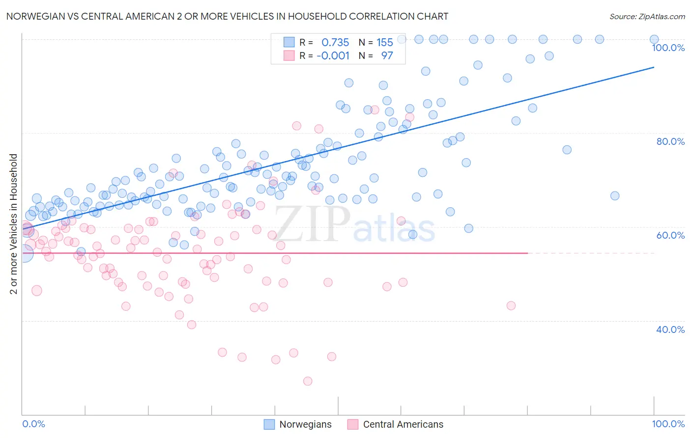 Norwegian vs Central American 2 or more Vehicles in Household