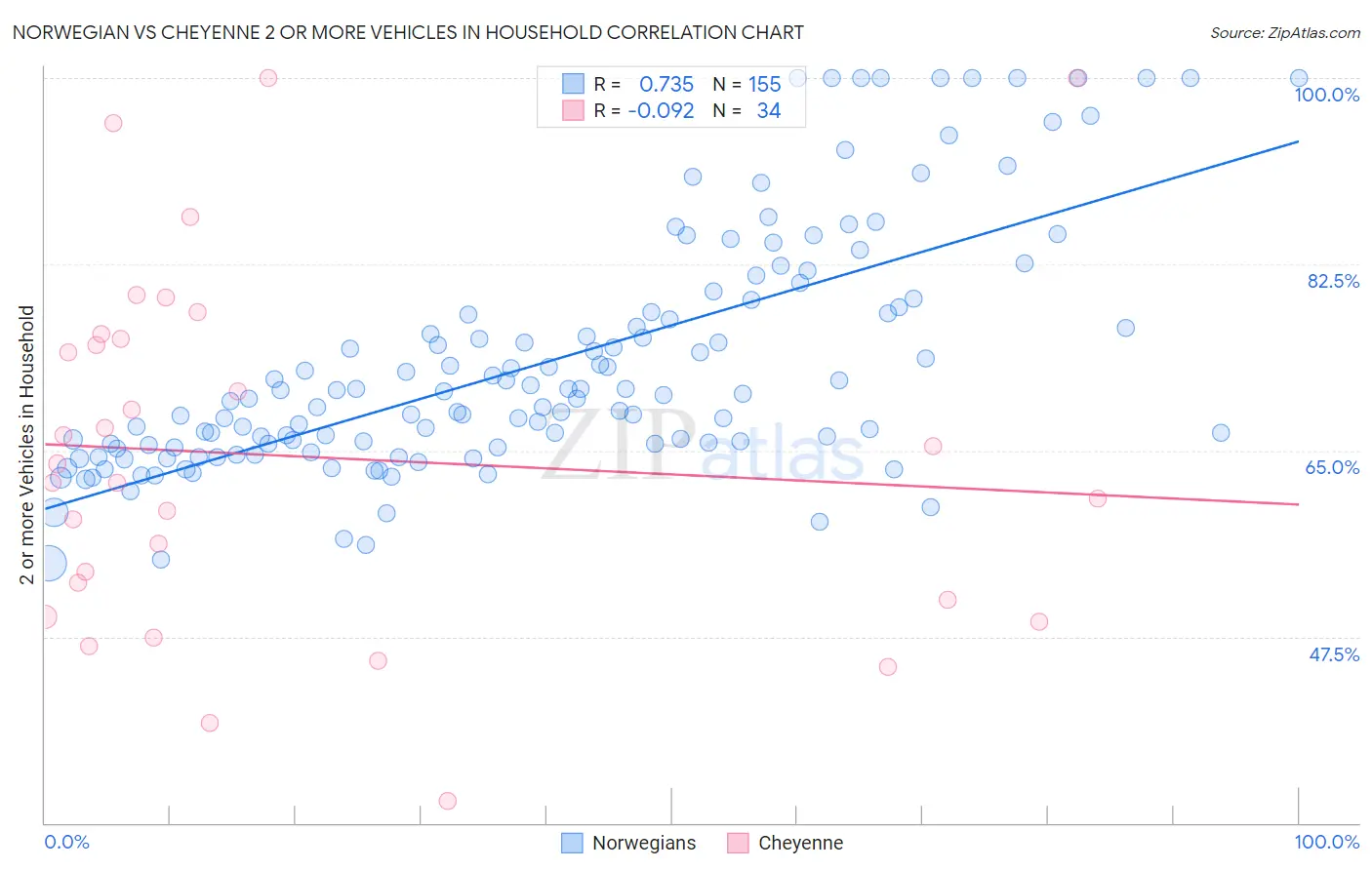 Norwegian vs Cheyenne 2 or more Vehicles in Household