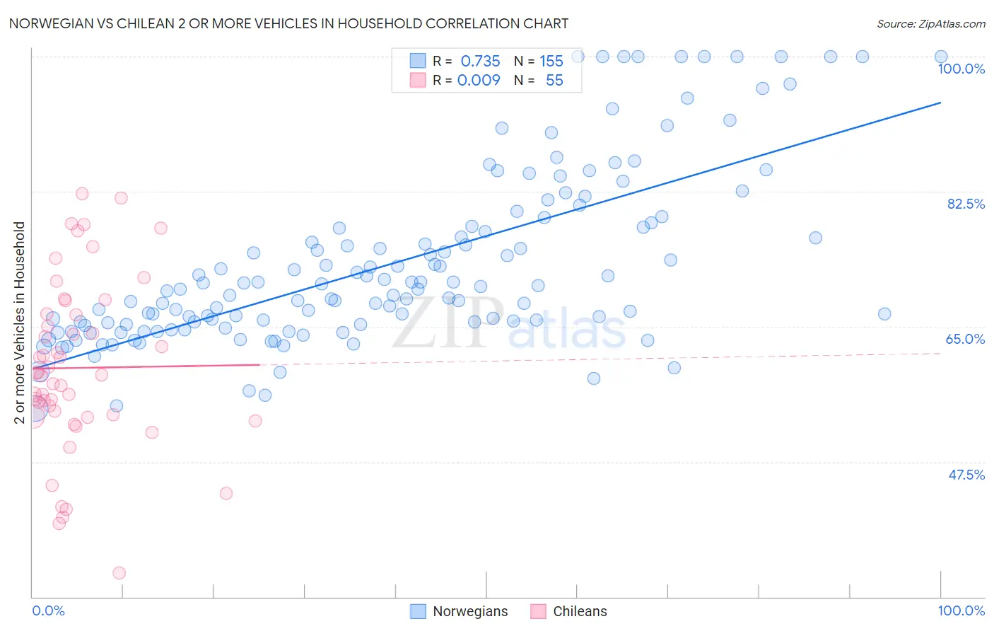 Norwegian vs Chilean 2 or more Vehicles in Household