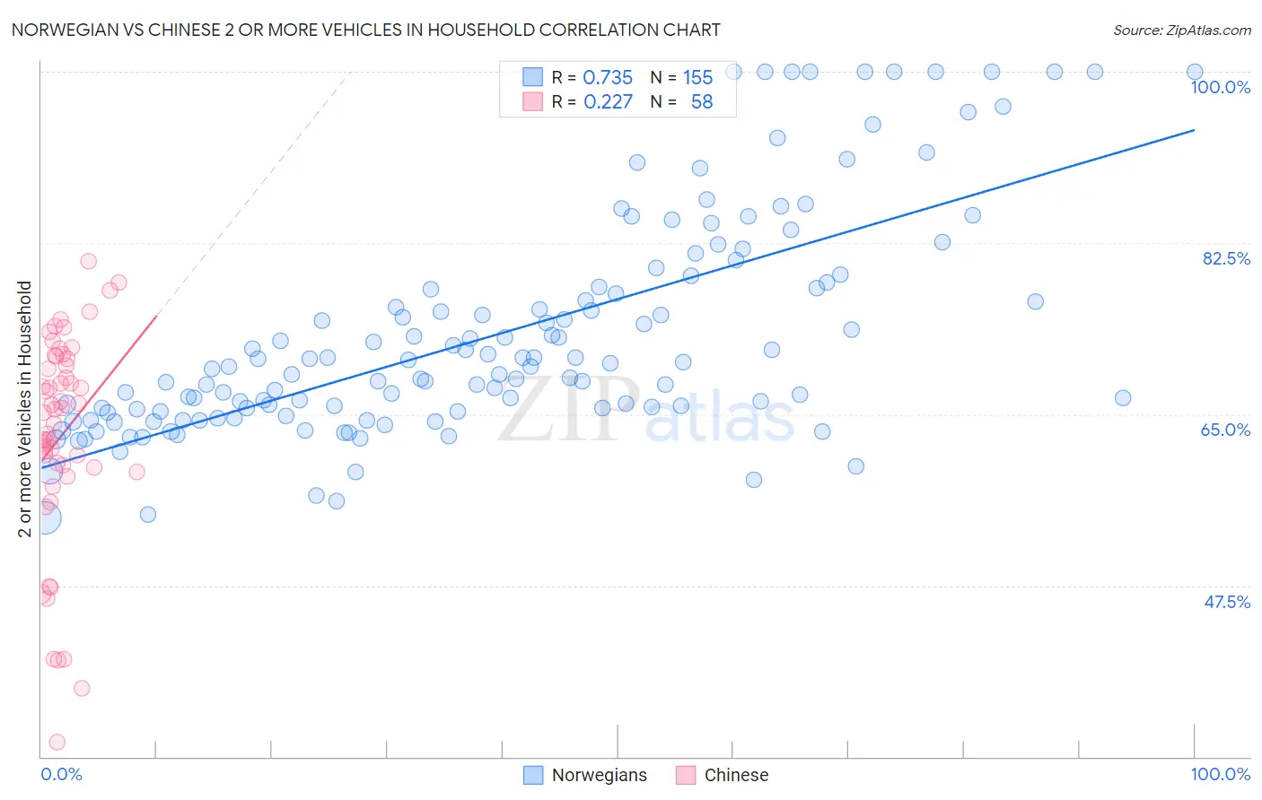 Norwegian vs Chinese 2 or more Vehicles in Household