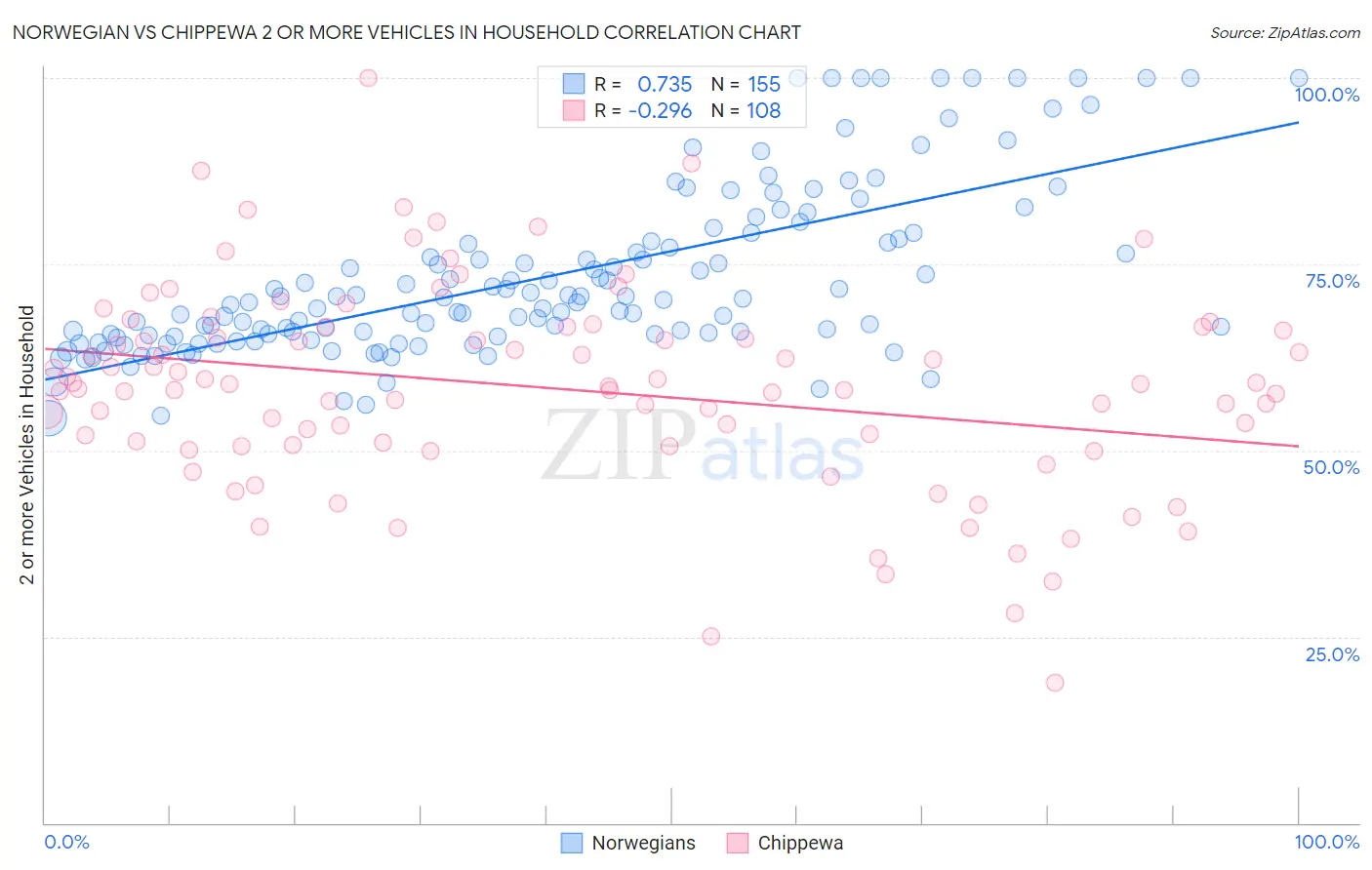 Norwegian vs Chippewa 2 or more Vehicles in Household