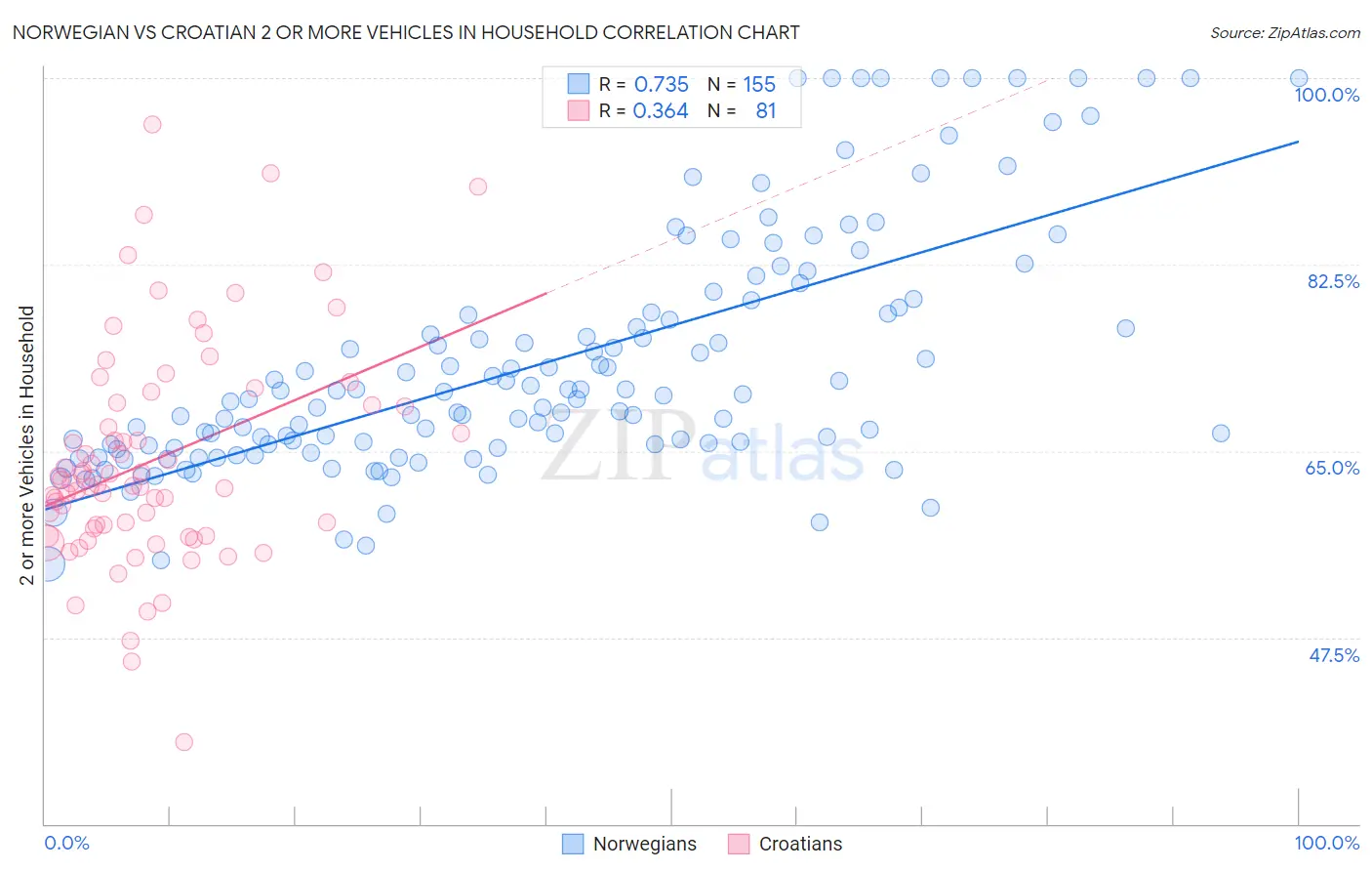 Norwegian vs Croatian 2 or more Vehicles in Household